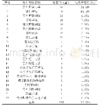 《表1 贵州省22所高校2013-2018年核心期刊论文发表量》