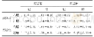 表1两组运动员膝关节相对峰力矩比较（单位：N.m/kg)