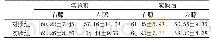 表3 两组运动员膝关节屈伸肌峰力矩比对比（单位：%）