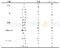 表1 样本的人口特征情况