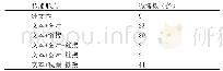 表1 广西第十四届少数民族运动会的微博传播形式（2018年10月20日至2018年11月3日）