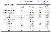 表2 苏北五市独生子女家庭儿童与多子女家庭儿童参与体育活动项目调查情况