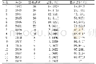 表1 2003-2017年我国高尔夫球（有关体育学）硕博学位论文发表频次