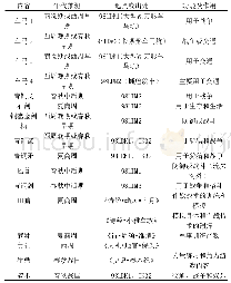 《表1 先秦陇南体育文化与军事活动相关的内容》