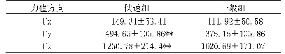 表5 蹬伸阶段三维力极值统计结果（单位：N)