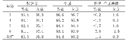 《表3 拉萨市与2014年全国3-6岁幼儿安静心率对比（次/分）》