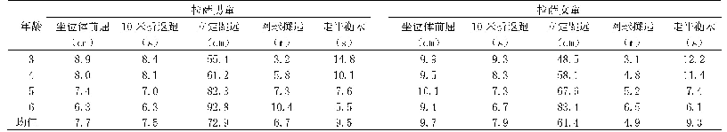 表4 拉萨市3-6岁幼儿身体素质指标