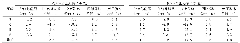 《表5 拉萨市与2014年全国3-6岁幼儿身体素质对比》