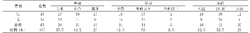 表2 俱乐部教练员基本情况