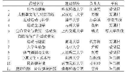 《表1 2017年-2018年国家精品在线开放课程（体育类）[4]》