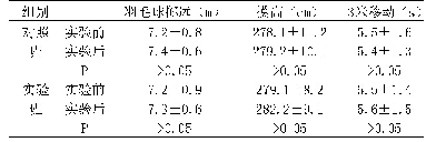 《表1 两组学生实验前后身体素质指标统计（M±SD)》