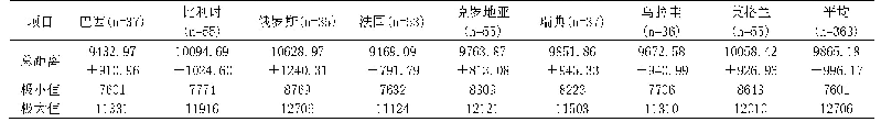 表2 前八强球队人均全场总距离/m(n=363)