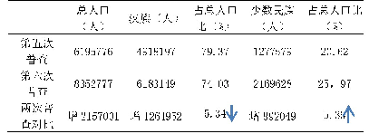 表2 广西壮族自治区人口普查数据