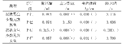 《表1 0 类型三：学生大一和大四的体质测试结果比较》