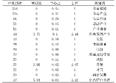 表3 体育旅游产业研究文献的高频关键词（前15位）