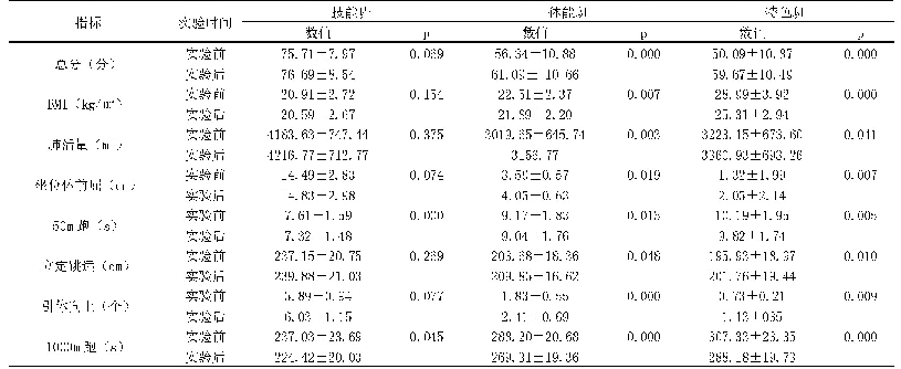 表2 实验组男大学生各指标变化情况