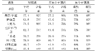 表1 浙江旅游学院学生各项指标测试结果