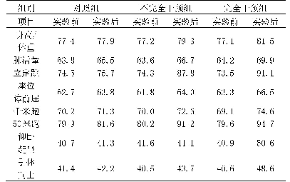 表3 浙江旅游学院学生实验前后各项测试成绩平均分对比