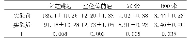 《表6 实验后实验组身体素质的对比（n=60)》