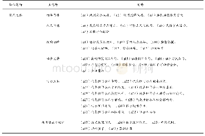 《表2 影响因素主轴与选择编码过程》