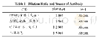 《表2 抗体的稀释比例和来源》