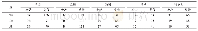 《表7 第29～31届奥运会世界竞技体育强国成绩对比》