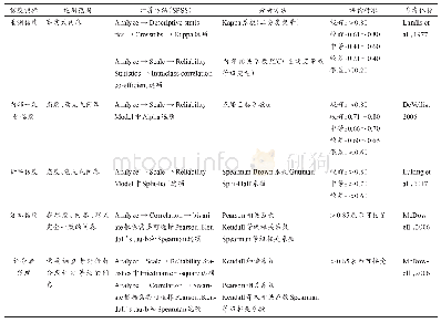 表4 信度运用方法：问卷是否可信——基于体育核心期刊论文（2010—2018年）的系统分析