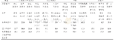 《表1 对比性区域滑雪场水库总容量与造雪耗水量比较》