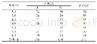 表1 臂尾材料参数：24小时动作行为对学龄前儿童体质健康影响的等时替代效益研究