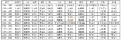 《表3 2004-2016年中国西部各省 (市、区) 脱钩类型》