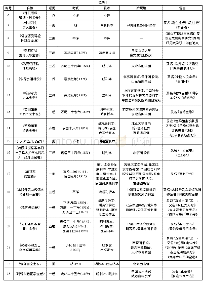 《表1 西游宝卷整理表：《西游记》宝卷研究》