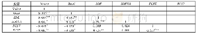 表3 相关性检验结果：研发投入、外资股份与股价崩盘风险——基于创业板上市公司的经验证据