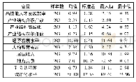 《表3 变量的描述性统计：产业结构升级如何影响高技能人才发展》