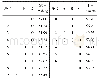 《表3 响应面分析试验设计及结果》