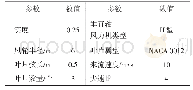 《表1 三叶片垂直轴风力机基本参数》