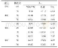 《表2 混合热解-气化产物产率的协同参数》