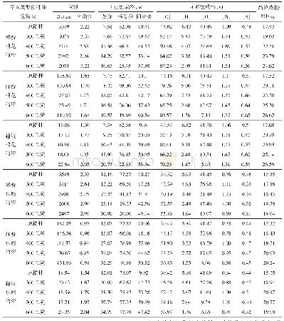 《表1 热解温度对不同秸秆生物炭的粒度、工业分析和元素分析的影响》