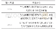 《表2 一次预测模型输入变量》