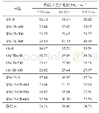 表5 不同升温速率下最概然机理函数计算的活化能