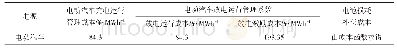 《表3 电动汽车成本信息：含电动汽车的虚拟电厂经济性优化调度》