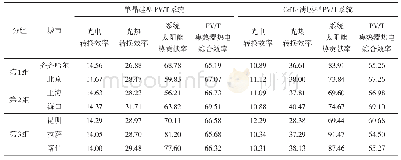 《表6 Monoc-Si和CdTe薄膜型PV/T系统模拟结果数据表二(%)》