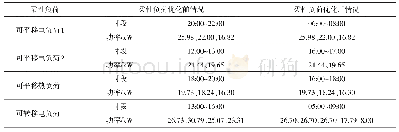 《表3 可平移、可转移柔性负荷的对比》