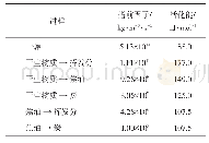 表1 计算过程动力学参数[9]