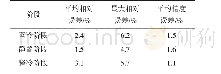 《表5 模拟值与实测值的相对误差》