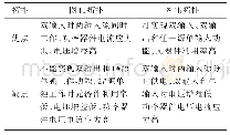 表1 2种拓扑对比：一种应用于新能源联合供电系统的新型多功能变换器