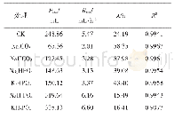 表2 添加碳酸盐和磷酸盐的累积产氢量动力学模型参数