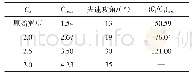 《表1 不同同向射流强度Cμ下翼型的气动性能》