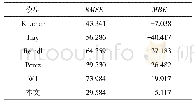 表6 全年模拟结果的RMSE和MBE