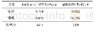 表4 模拟结果与实验结果对比