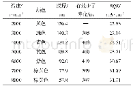 表1 PEDOT:PSS不同转速与薄膜颜色、厚度、有效少子寿命、EQE积分电流